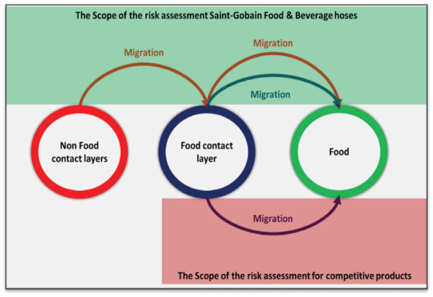 食品和飲料中的輸送食品級軟管 食品和飲料中的輸送食品級軟管